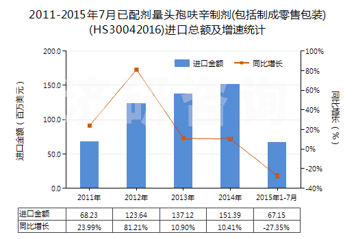 2011-2015年7月已配劑量頭孢呋辛制劑(包括制成零售包裝)(HS30042016)進(jìn)口總額及增速統(tǒng)計(jì)